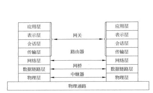 网络互联设备与OSI.jpg