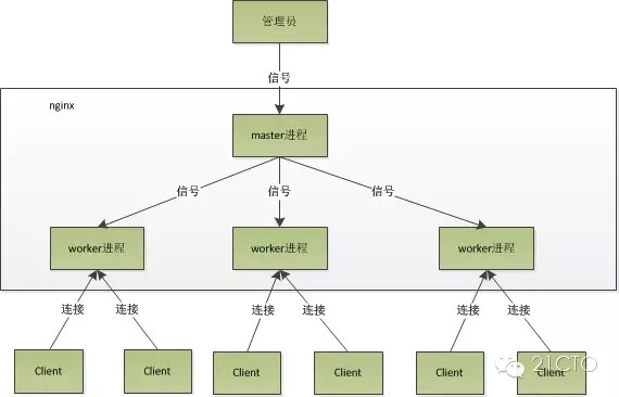 Nginx的介绍及简单原理说明(图1)