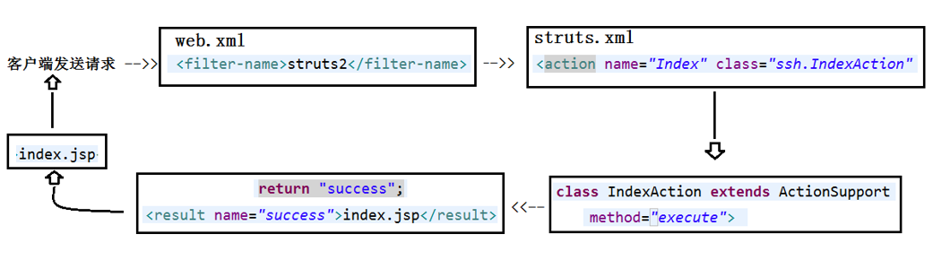 (struts+spring+hibernate)SSH框架的搭建和整合详细步骤(图1)