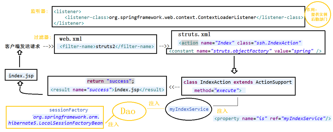 (struts+spring+hibernate)SSH框架的搭建和整合详细步骤(图2)