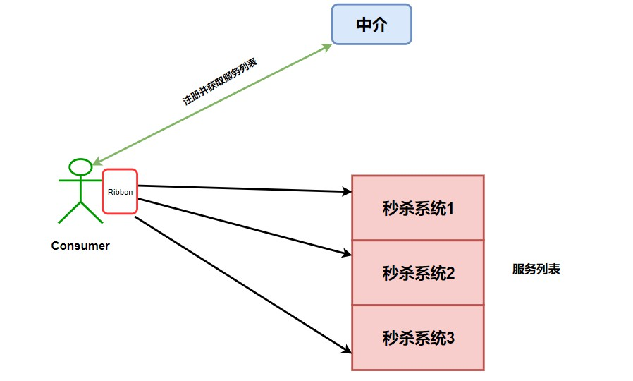 Spring Cloud 入门总结(图8)