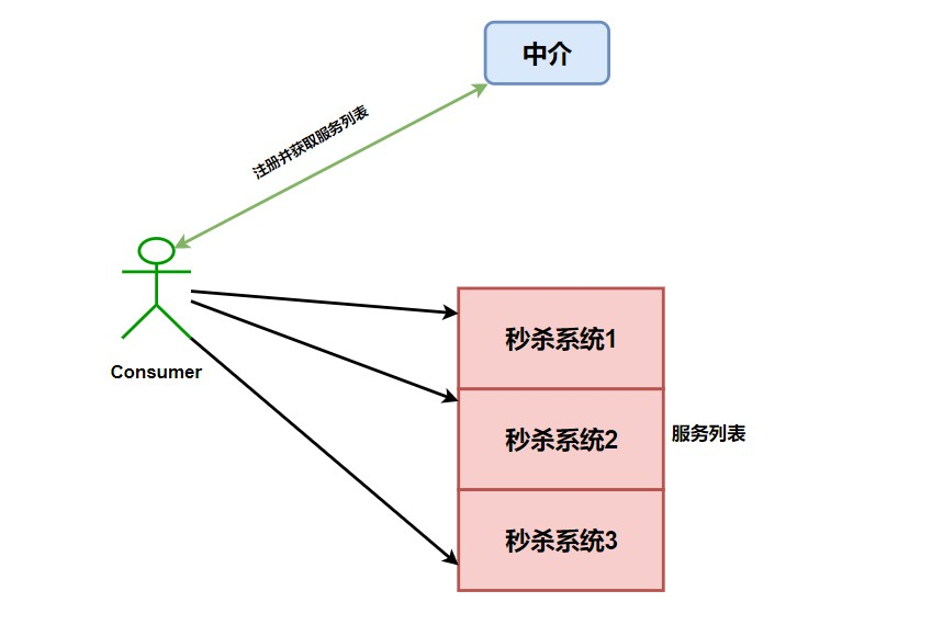 Spring Cloud 入门总结(图7)